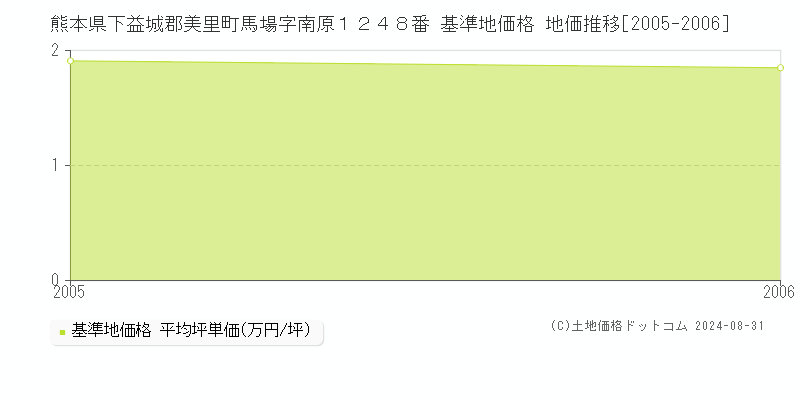 熊本県下益城郡美里町馬場字南原１２４８番 基準地価格 地価推移[2005-2006]