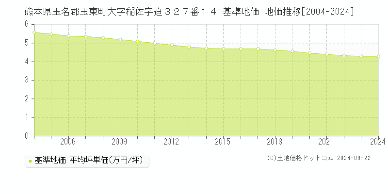 熊本県玉名郡玉東町大字稲佐字迫３２７番１４ 基準地価 地価推移[2004-2024]