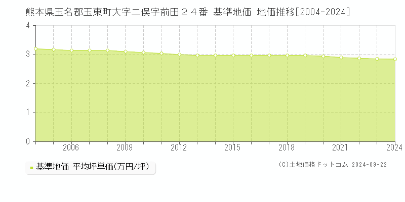 熊本県玉名郡玉東町大字二俣字前田２４番 基準地価 地価推移[2004-2024]