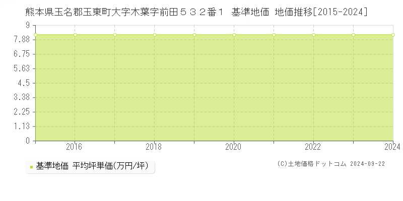 熊本県玉名郡玉東町大字木葉字前田５３２番１ 基準地価 地価推移[2015-2024]