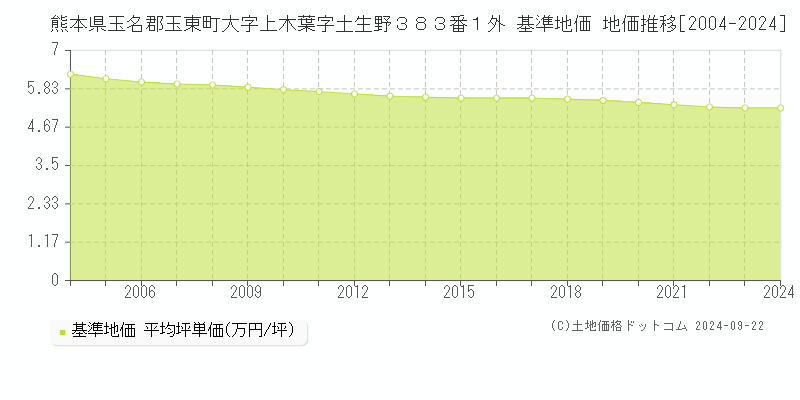 熊本県玉名郡玉東町大字上木葉字土生野３８３番１外 基準地価 地価推移[2004-2024]