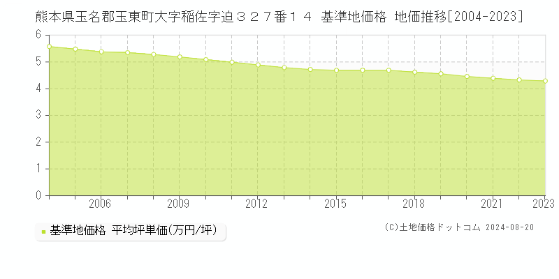 熊本県玉名郡玉東町大字稲佐字迫３２７番１４ 基準地価格 地価推移[2004-2023]