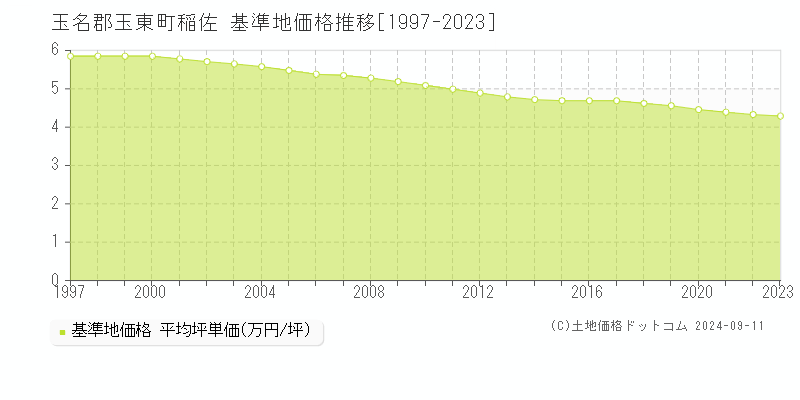 稲佐(玉名郡玉東町)の基準地価格推移グラフ(坪単価)[1997-2023年]