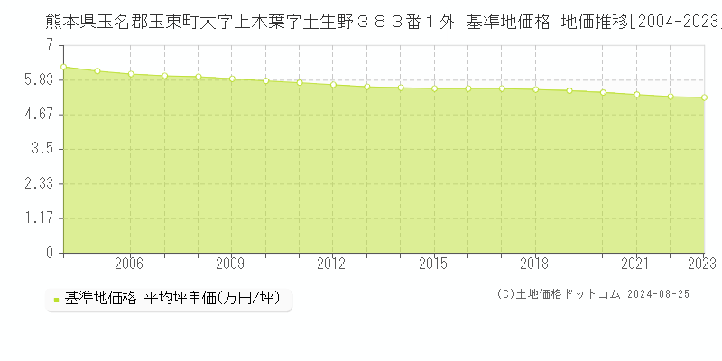 熊本県玉名郡玉東町大字上木葉字土生野３８３番１外 基準地価 地価推移[2004-2024]