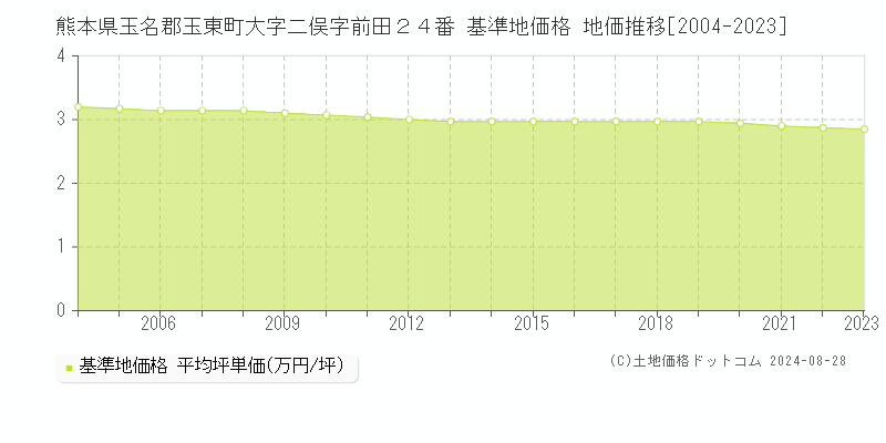 熊本県玉名郡玉東町大字二俣字前田２４番 基準地価格 地価推移[2004-2023]