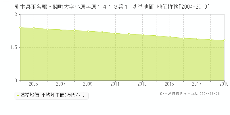 熊本県玉名郡南関町大字小原字原１４１３番１ 基準地価 地価推移[2004-2024]