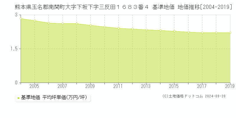 熊本県玉名郡南関町大字下坂下字三反田１６８３番４ 基準地価 地価推移[2004-2024]