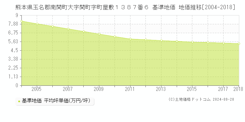 熊本県玉名郡南関町大字関町字町屋敷１３８７番６ 基準地価 地価推移[2004-2024]