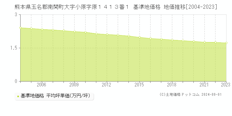 熊本県玉名郡南関町大字小原字原１４１３番１ 基準地価格 地価推移[2004-2023]