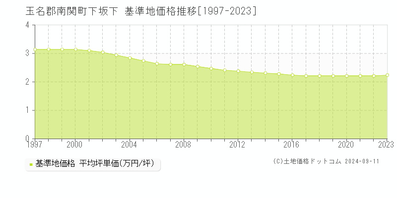 下坂下(玉名郡南関町)の基準地価格推移グラフ(坪単価)[1997-2023年]