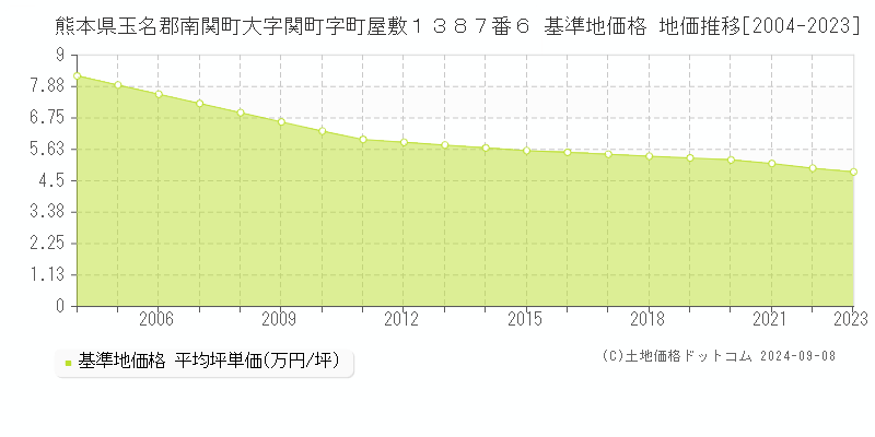 熊本県玉名郡南関町大字関町字町屋敷１３８７番６ 基準地価格 地価推移[2004-2023]