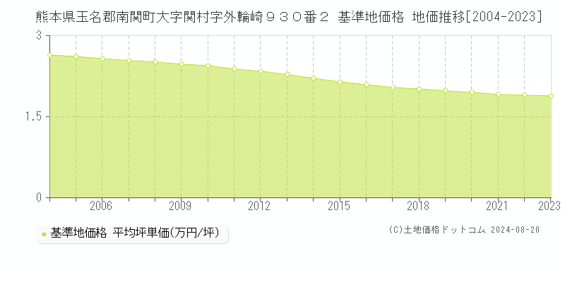 熊本県玉名郡南関町大字関村字外輪崎９３０番２ 基準地価格 地価推移[2004-2023]