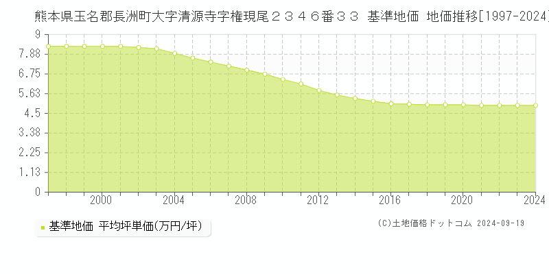 熊本県玉名郡長洲町大字清源寺字権現尾２３４６番３３ 基準地価 地価推移[1997-2024]