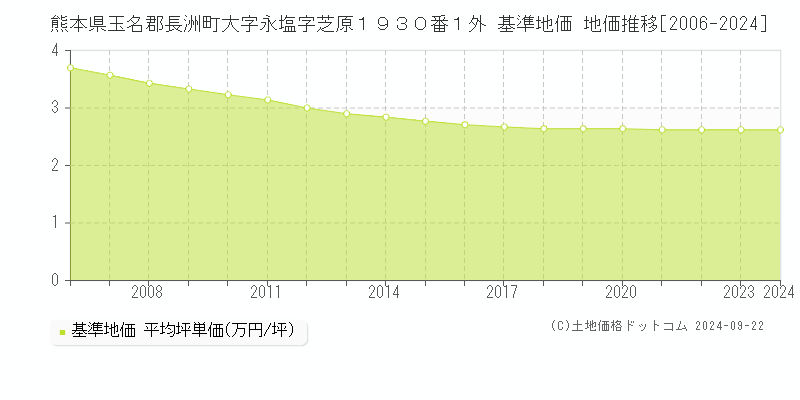 熊本県玉名郡長洲町大字永塩字芝原１９３０番１外 基準地価 地価推移[2006-2024]