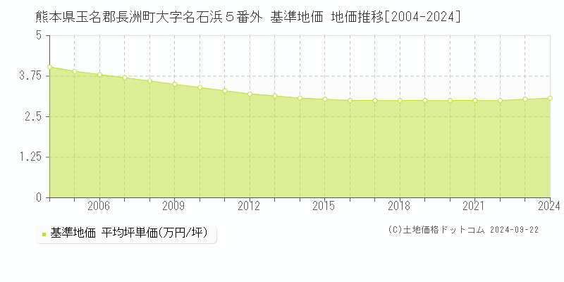 熊本県玉名郡長洲町大字名石浜５番外 基準地価 地価推移[2004-2024]