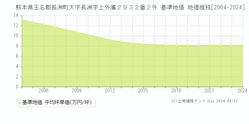 熊本県玉名郡長洲町大字長洲字上外濱２９３２番２外 基準地価 地価推移[2004-2024]