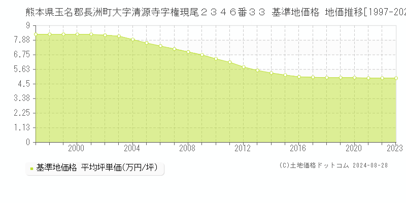 熊本県玉名郡長洲町大字清源寺字権現尾２３４６番３３ 基準地価 地価推移[1997-2024]