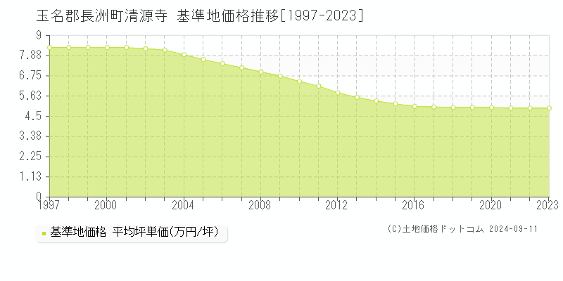 玉名郡長洲町清源寺の基準地価推移グラフ 