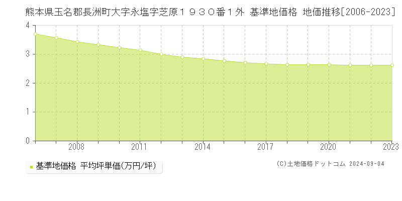 熊本県玉名郡長洲町大字永塩字芝原１９３０番１外 基準地価 地価推移[2006-2024]