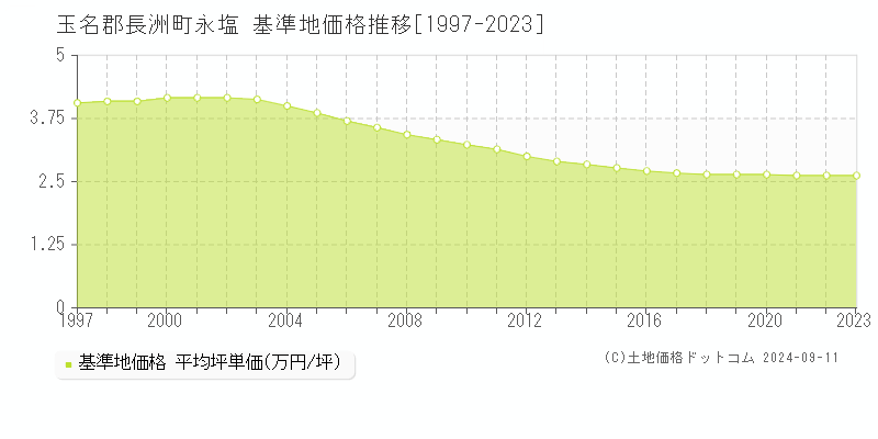 永塩(玉名郡長洲町)の基準地価格推移グラフ(坪単価)[1997-2023年]