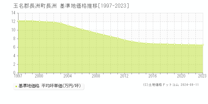 長洲(玉名郡長洲町)の基準地価推移グラフ(坪単価)[1997-2024年]