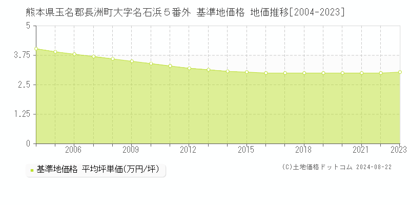 熊本県玉名郡長洲町大字名石浜５番外 基準地価 地価推移[2004-2024]