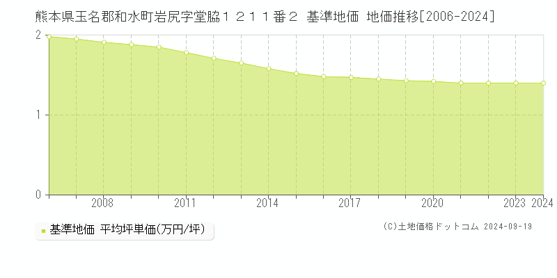 熊本県玉名郡和水町岩尻字堂脇１２１１番２ 基準地価 地価推移[2006-2024]