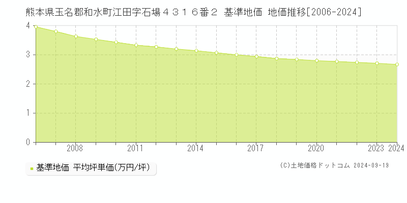 熊本県玉名郡和水町江田字石場４３１６番２ 基準地価 地価推移[2006-2024]