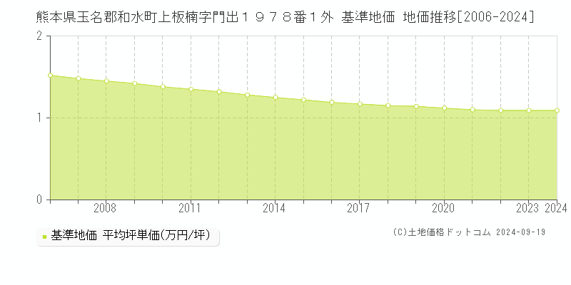 熊本県玉名郡和水町上板楠字門出１９７８番１外 基準地価 地価推移[2006-2024]