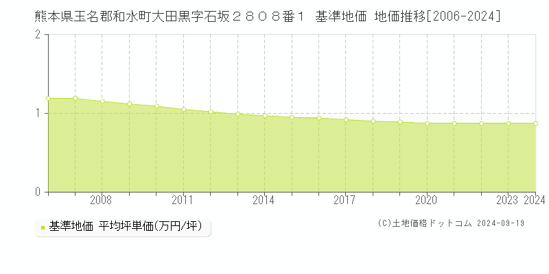 熊本県玉名郡和水町大田黒字石坂２８０８番１ 基準地価 地価推移[2006-2024]