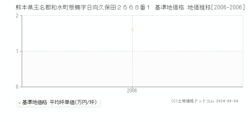 熊本県玉名郡和水町板楠字日向久保田２５６８番１ 基準地価 地価推移[2006-2006]