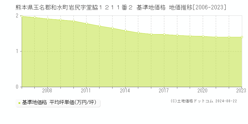 熊本県玉名郡和水町岩尻字堂脇１２１１番２ 基準地価格 地価推移[2006-2023]