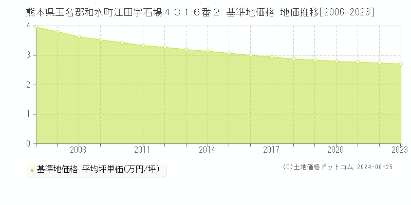 熊本県玉名郡和水町江田字石場４３１６番２ 基準地価格 地価推移[2006-2023]