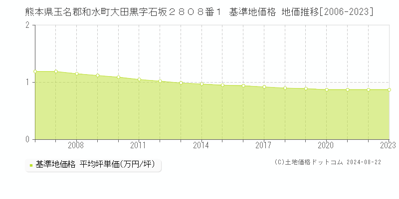 熊本県玉名郡和水町大田黒字石坂２８０８番１ 基準地価格 地価推移[2006-2023]