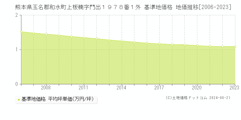 熊本県玉名郡和水町上板楠字門出１９７８番１外 基準地価格 地価推移[2006-2023]