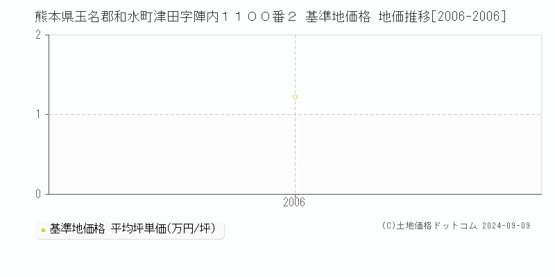 熊本県玉名郡和水町津田字陣内１１００番２ 基準地価格 地価推移[2006-2006]