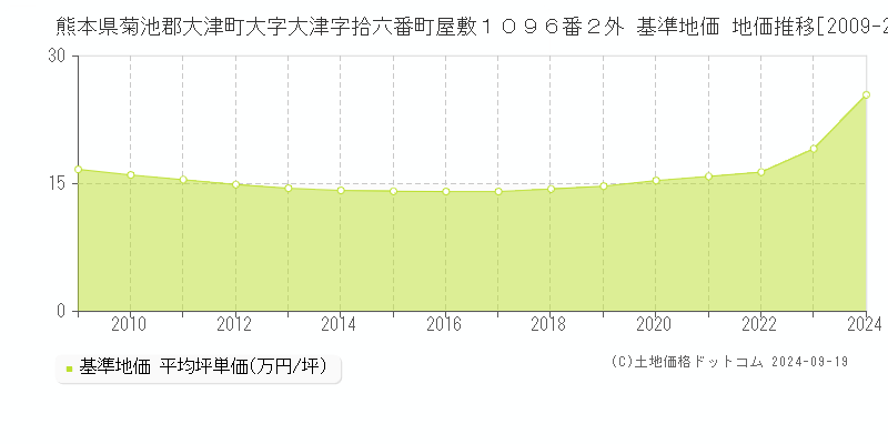 熊本県菊池郡大津町大字大津字拾六番町屋敷１０９６番２外 基準地価 地価推移[2009-2024]