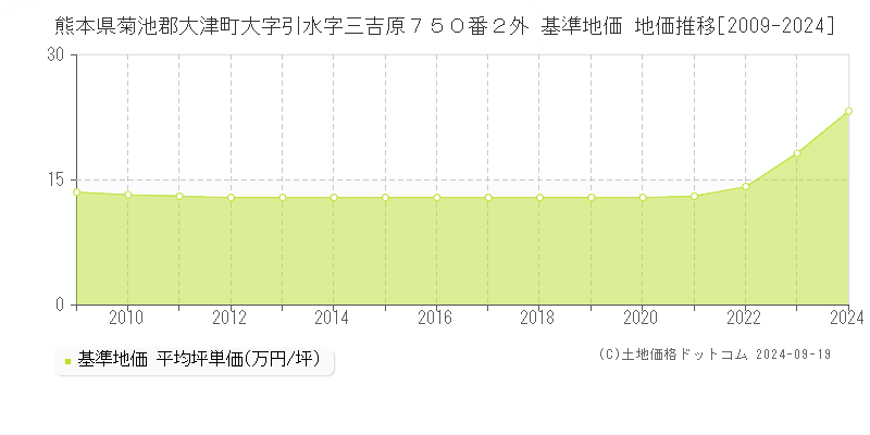 熊本県菊池郡大津町大字引水字三吉原７５０番２外 基準地価 地価推移[2009-2024]