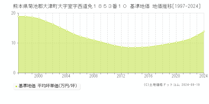 熊本県菊池郡大津町大字室字西道免１８５３番１０ 基準地価 地価推移[1997-2024]