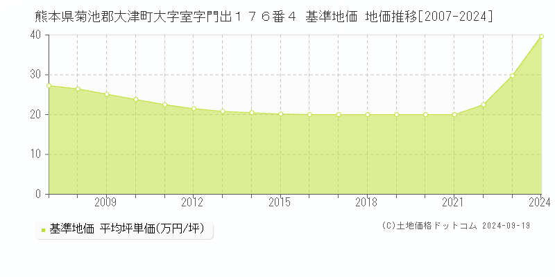 熊本県菊池郡大津町大字室字門出１７６番４ 基準地価 地価推移[2007-2024]