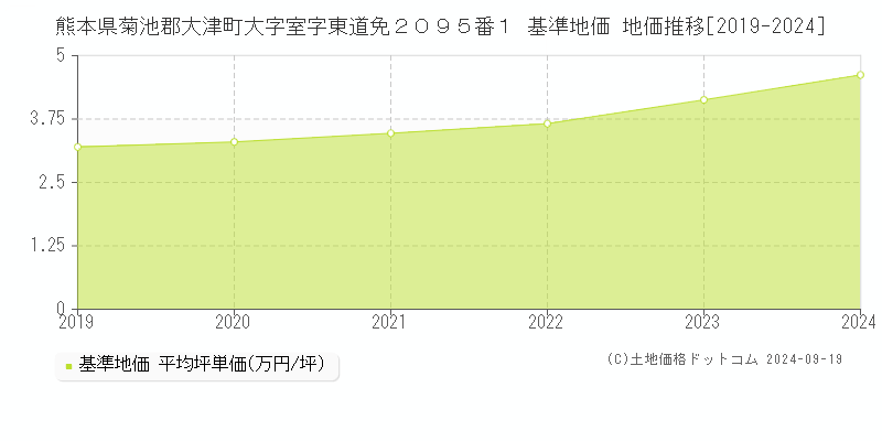 熊本県菊池郡大津町大字室字東道免２０９５番１ 基準地価 地価推移[2019-2024]