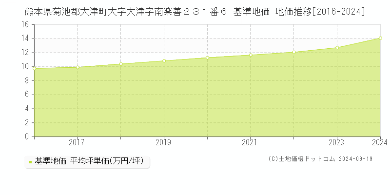 熊本県菊池郡大津町大字大津字南楽善２３１番６ 基準地価 地価推移[2016-2024]