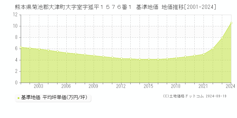 熊本県菊池郡大津町大字室字狐平１５７６番１ 基準地価 地価推移[2001-2024]