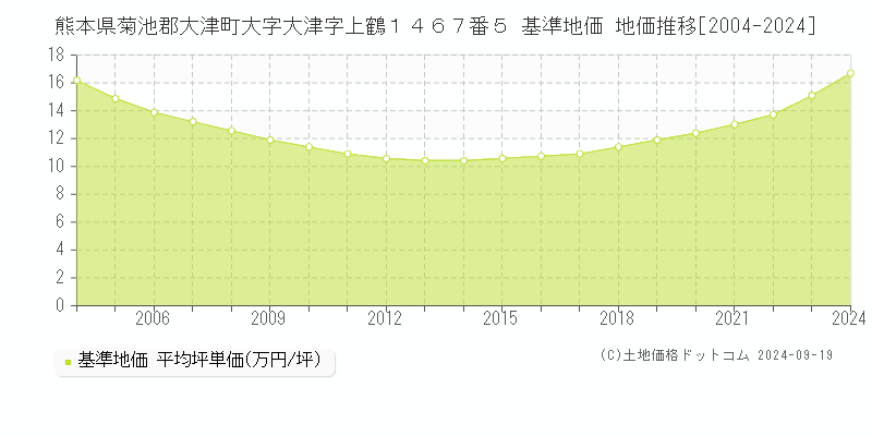 熊本県菊池郡大津町大字大津字上鶴１４６７番５ 基準地価 地価推移[2004-2024]