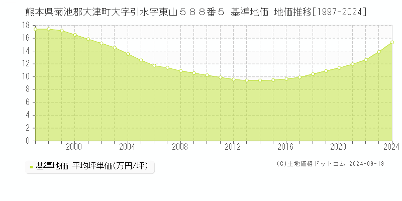 熊本県菊池郡大津町大字引水字東山５８８番５ 基準地価 地価推移[1997-2024]