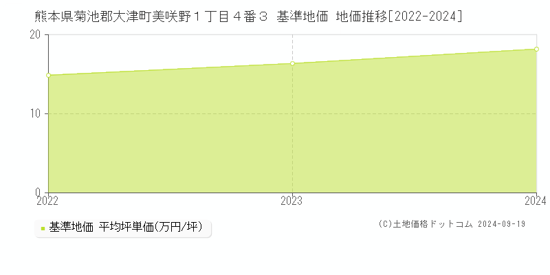 熊本県菊池郡大津町美咲野１丁目４番３ 基準地価 地価推移[2022-2024]