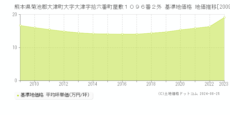 熊本県菊池郡大津町大字大津字拾六番町屋敷１０９６番２外 基準地価格 地価推移[2009-2023]