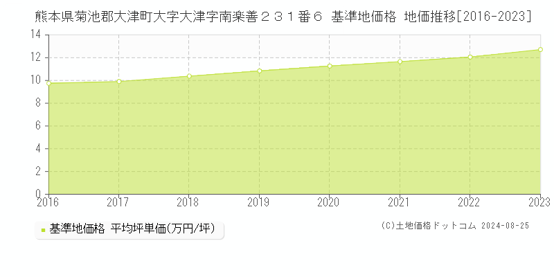 熊本県菊池郡大津町大字大津字南楽善２３１番６ 基準地価格 地価推移[2016-2023]