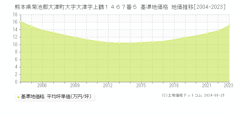 熊本県菊池郡大津町大字大津字上鶴１４６７番５ 基準地価 地価推移[2004-2024]