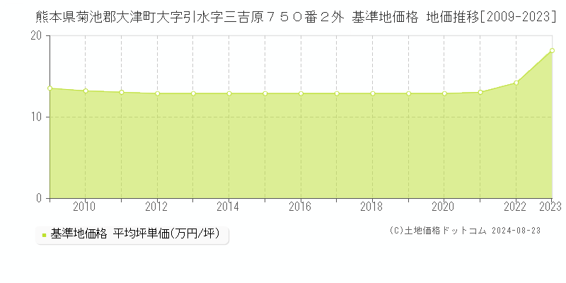 熊本県菊池郡大津町大字引水字三吉原７５０番２外 基準地価 地価推移[2009-2024]